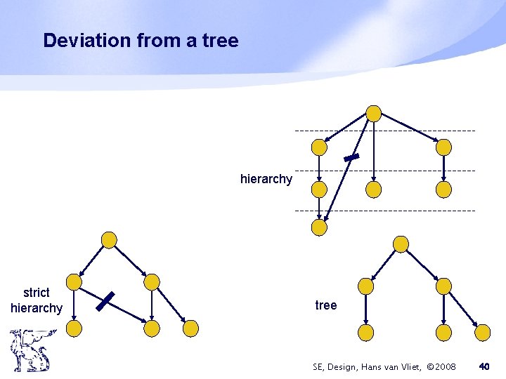 Deviation from a tree hierarchy strict hierarchy tree SE, Design, Hans van Vliet, ©
