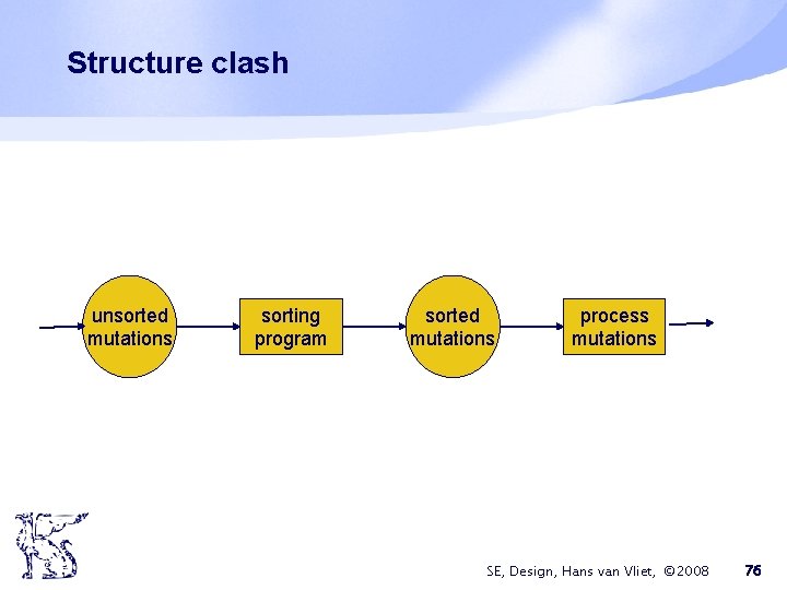 Structure clash unsorted mutations sorting program sorted mutations process mutations SE, Design, Hans van