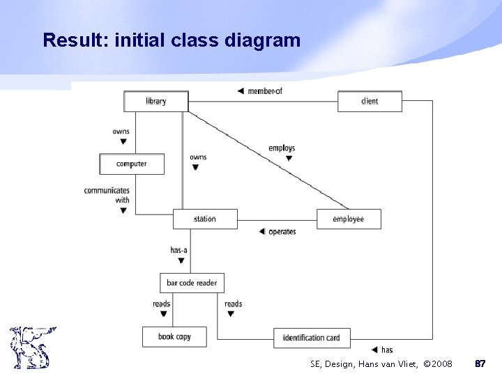 Result: initial class diagram SE, Design, Hans van Vliet, © 2008 87 