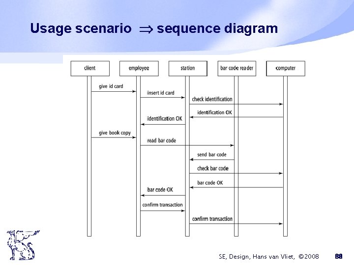 Usage scenario sequence diagram SE, Design, Hans van Vliet, © 2008 88 
