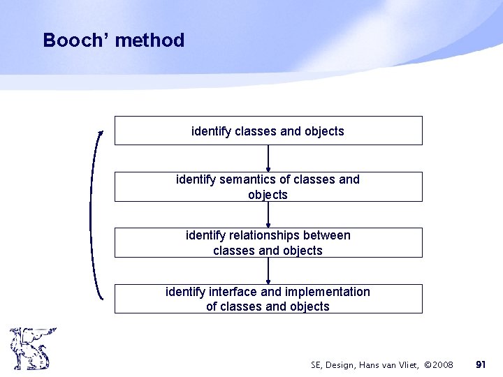 Booch’ method identify classes and objects identify semantics of classes and objects identify relationships