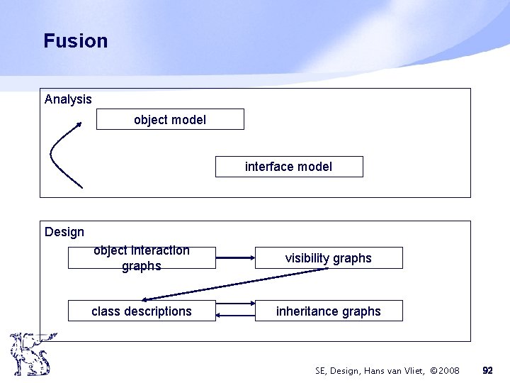 Fusion Analysis object model interface model Design object interaction graphs visibility graphs class descriptions