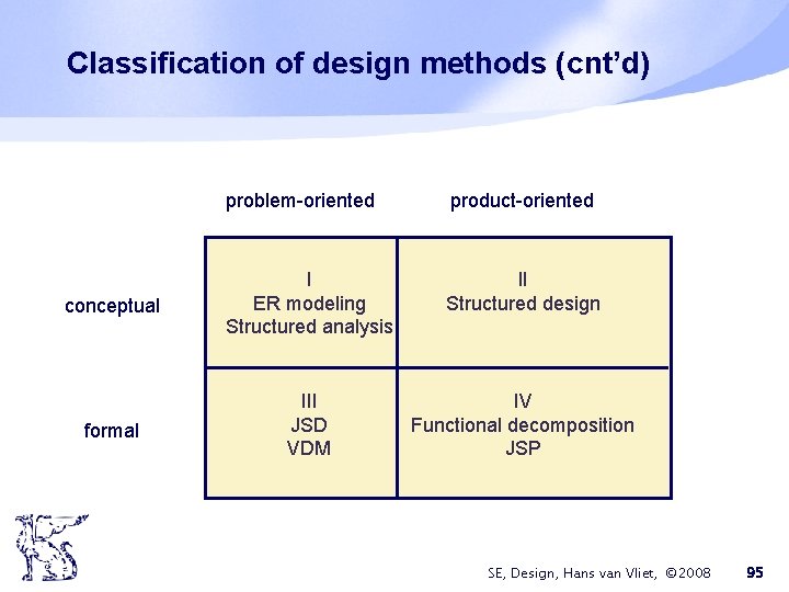 Classification of design methods (cnt’d) problem-oriented product-oriented conceptual I ER modeling Structured analysis II