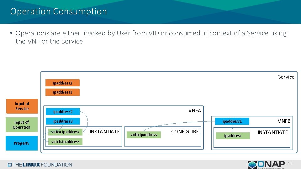 Operation Consumption • Operations are either invoked by User from VID or consumed in