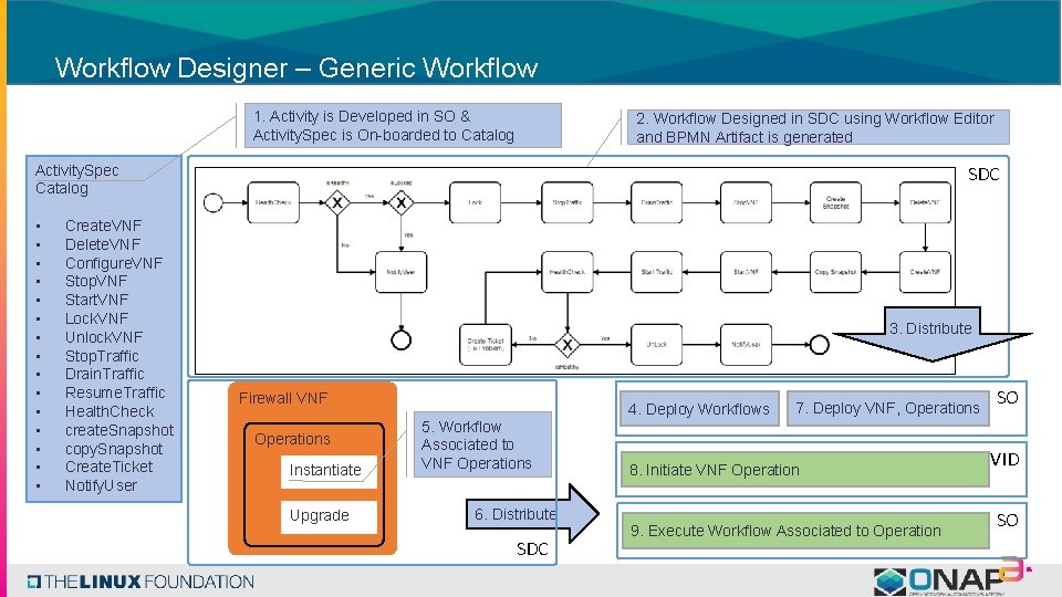 Workflow Designer – Generic Workflow 1. Activity is Developed in SO & Activity. Spec