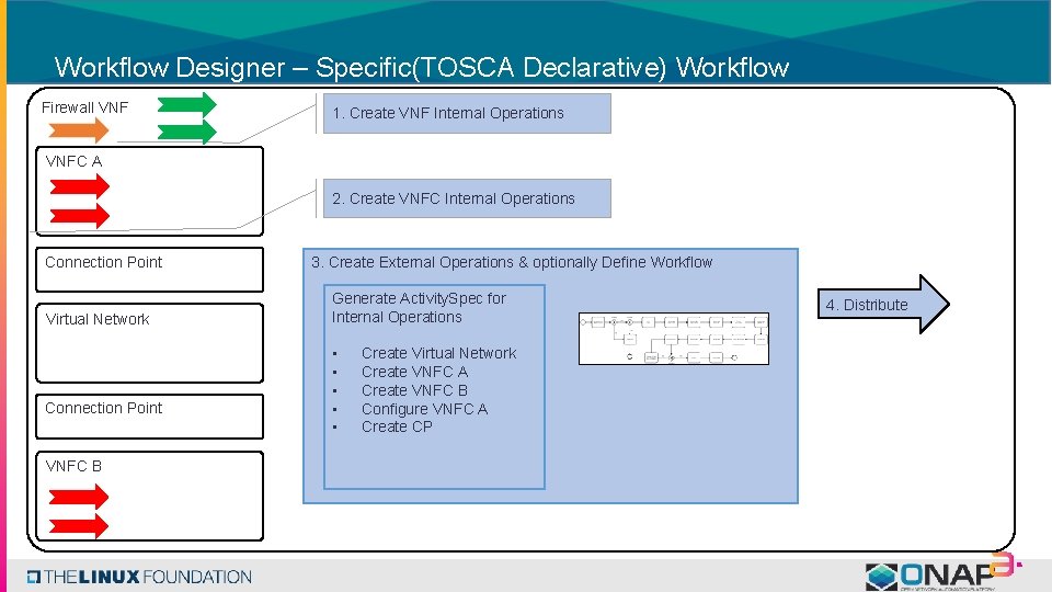 Workflow Designer – Specific(TOSCA Declarative) Workflow Firewall VNF 1. Create VNF Internal Operations VNFC