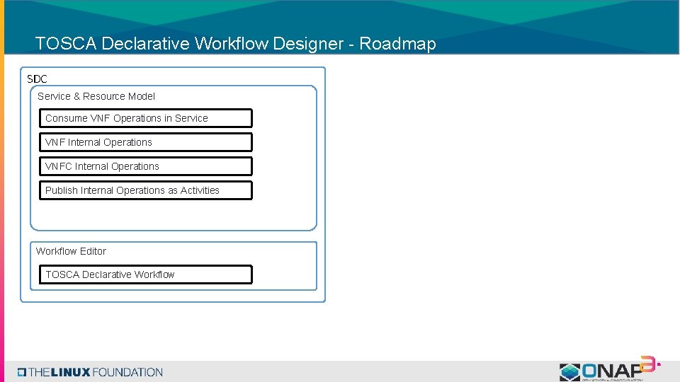 TOSCA Declarative Workflow Designer - Roadmap SDC Service & Resource Model Consume VNF Operations