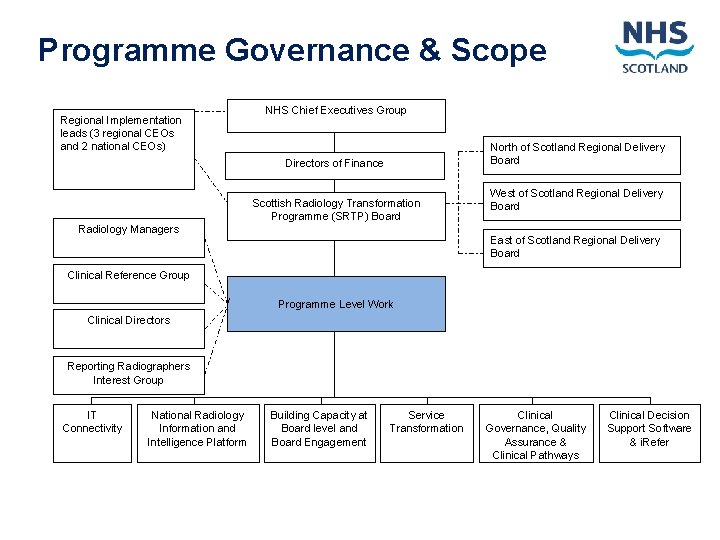 Programme Governance & Scope Regional Implementation leads (3 regional CEOs and 2 national CEOs)