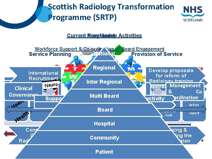 Scottish Radiology Transformation Programme (SRTP) Current New Programme Model Activities Workflow National Service Planning