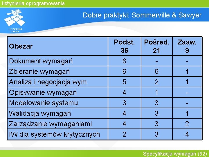 Inżynieria oprogramowania Dobre praktyki: Sommerville & Sawyer Obszar Dokument wymagań Zbieranie wymagań Analiza i