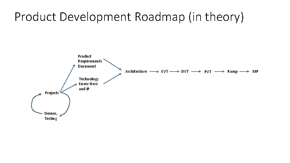 Product Development Roadmap (in theory) Product Requirements Document Architecture Projects Demos, Testing Technology Know-How