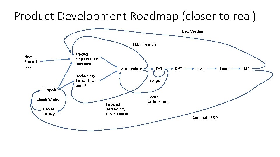 Product Development Roadmap (closer to real) New Version PRD infeasible Product Requirements Document New