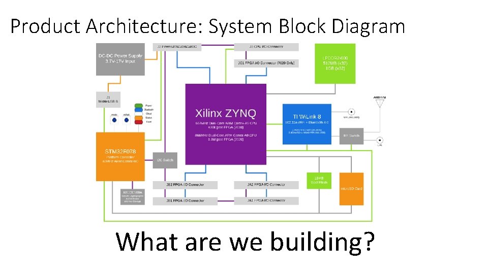 Product Architecture: System Block Diagram What are we building? 