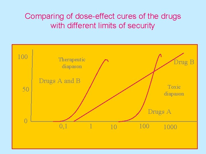 Comparing of dose-effect cures of the drugs with different limits of security 100 Therapeutic