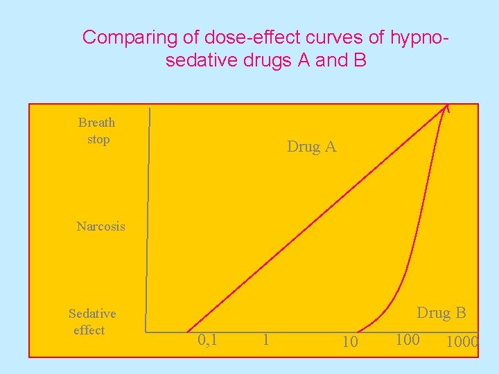 Comparing of dose-effect curves of hypnosedative drugs A and B Breath stop Drug A