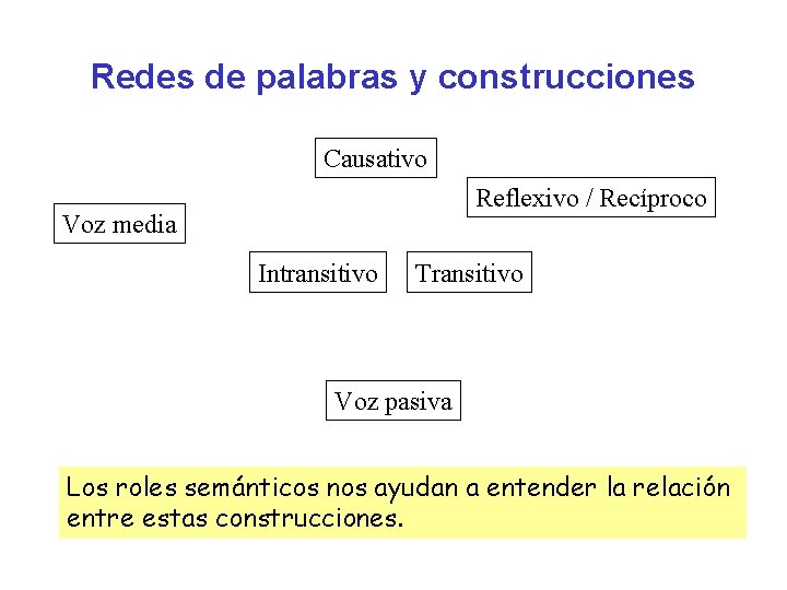 Redes de palabras y construcciones Causativo Reflexivo / Recíproco Voz media Intransitivo Transitivo Voz Redes de palabras y construcciones Causativo Reflexivo / Recíproco Voz media Intransitivo Transitivo Voz