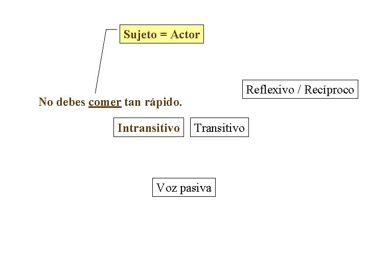 Sujeto = Actor Reflexivo / Recíproco No debes comer tan rápido. Intransitivo Transitivo Voz Sujeto = Actor Reflexivo / Recíproco No debes comer tan rápido. Intransitivo Transitivo Voz