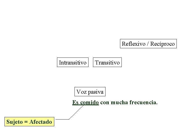 Reflexivo / Recíproco Intransitivo Transitivo Voz pasiva Es comido con mucha frecuencia. Sujeto = Reflexivo / Recíproco Intransitivo Transitivo Voz pasiva Es comido con mucha frecuencia. Sujeto =