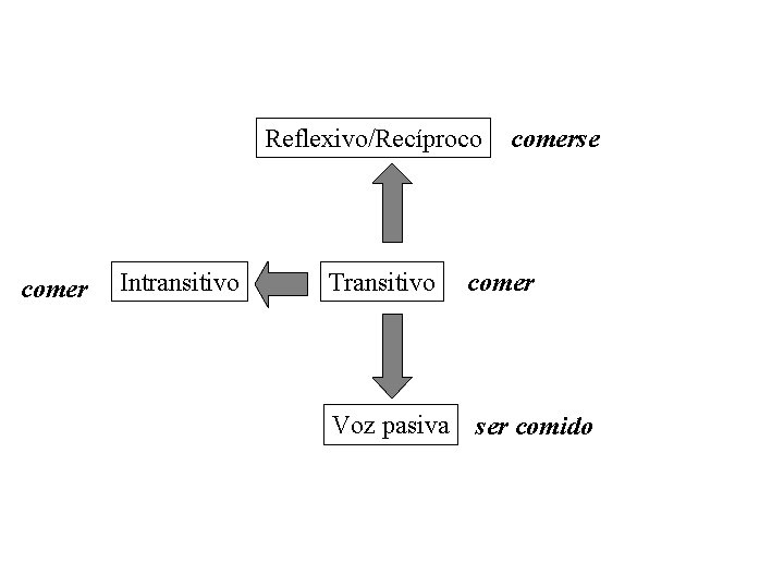 Reflexivo/Recíproco comer Intransitivo Transitivo Voz pasiva comerse comer ser comido Reflexivo/Recíproco comer Intransitivo Transitivo Voz pasiva comerse comer ser comido