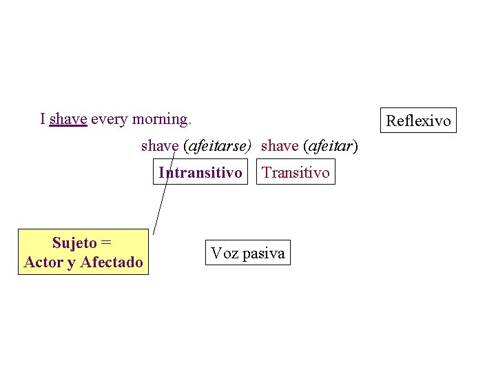 I shave every morning. Reflexivo shave (afeitarse) shave (afeitar) Intransitivo Sujeto = Actor y I shave every morning. Reflexivo shave (afeitarse) shave (afeitar) Intransitivo Sujeto = Actor y