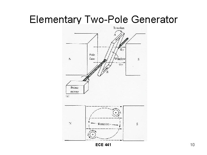 Elementary Two-Pole Generator ECE 441 10 