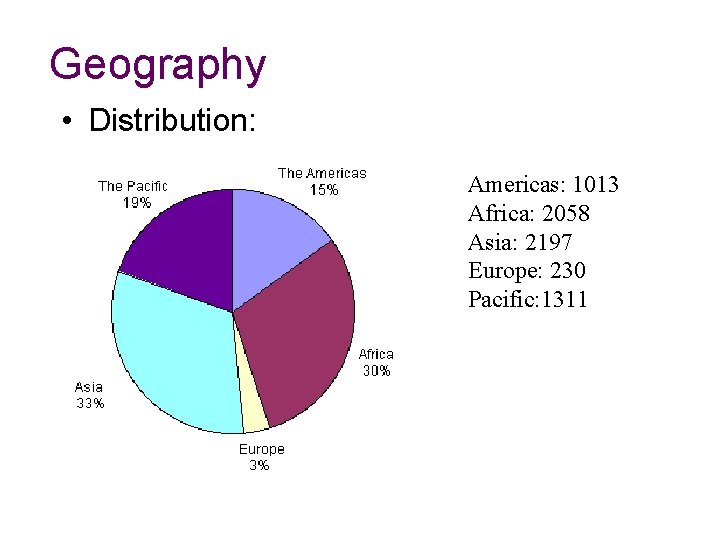 Geography • Distribution: Americas: 1013 Africa: 2058 Asia: 2197 Europe: 230 Pacific: 1311 