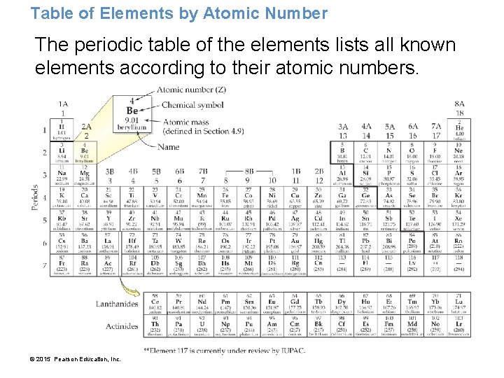 Table of Elements by Atomic Number The periodic table of the elements lists all