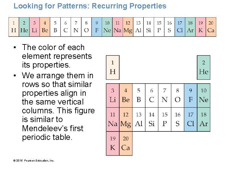 Looking for Patterns: Recurring Properties • The color of each element represents its properties.