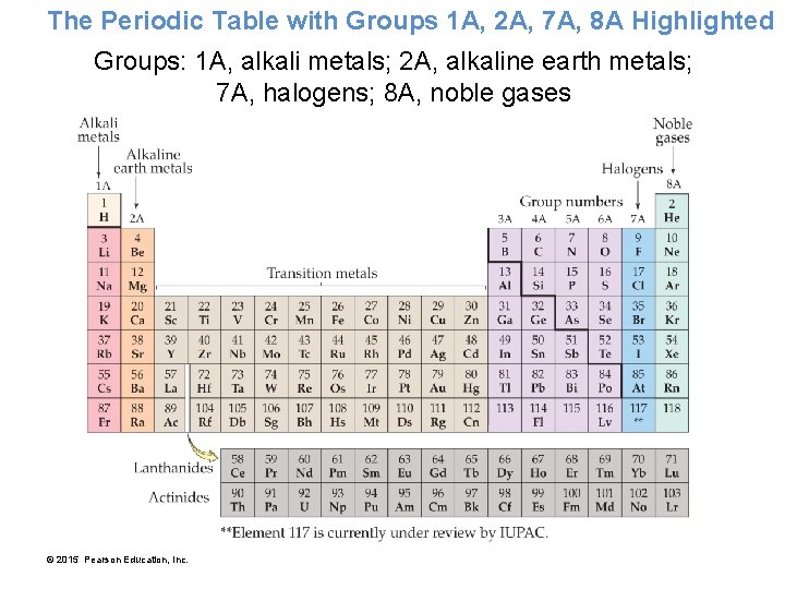 The Periodic Table with Groups 1 A, 2 A, 7 A, 8 A Highlighted