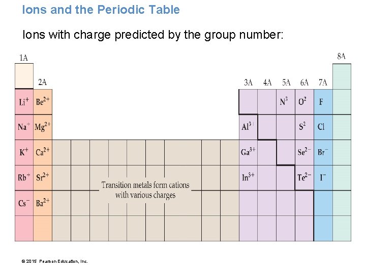 Ions and the Periodic Table Ions with charge predicted by the group number: ©