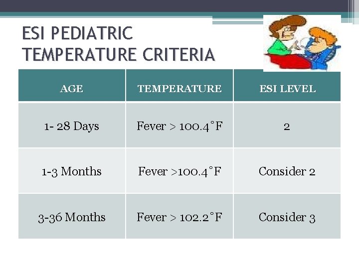 ESI PEDIATRIC TEMPERATURE CRITERIA AGE TEMPERATURE ESI LEVEL 1 - 28 Days Fever >