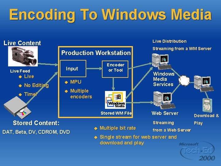 Encoding To Windows Media Live Distribution Live Content Production Workstation Live Feed u Live