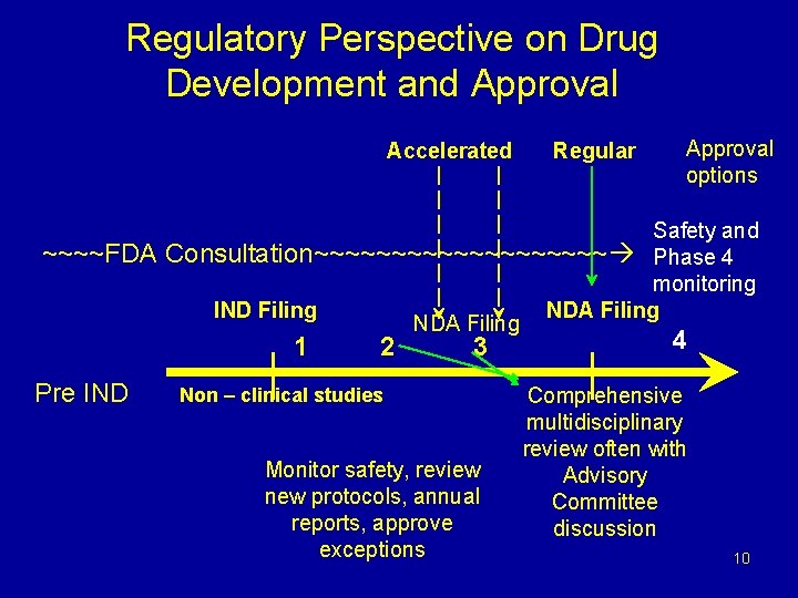 Regulatory Perspective on Drug Development and Approval Accelerated ~~~~FDA Approval options Safety and Consultation~~~~~~~~~~