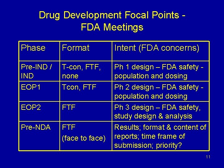 Drug Development Focal Points FDA Meetings Phase Format Intent (FDA concerns) Pre-IND / IND