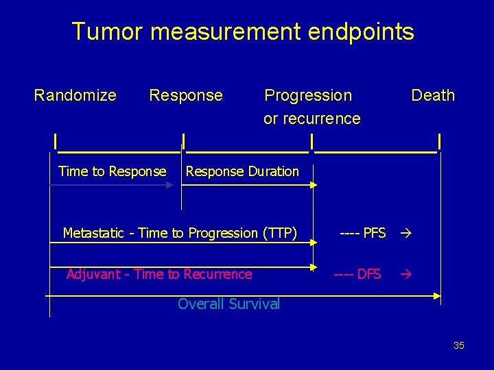 Tumor measurement endpoints Randomize Response Progression or recurrence Death I__________I_____I Time to Response Duration