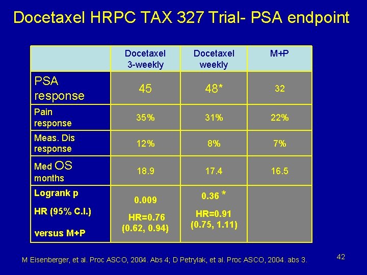 Docetaxel HRPC TAX 327 Trial- PSA endpoint Docetaxel 3 -weekly Docetaxel weekly M+P PSA