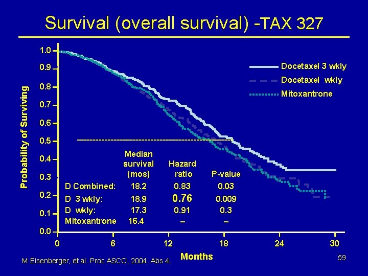 Survival (overall survival) -TAX 327 1. 0 Docetaxel 3 wkly Probability of Surviving 0.