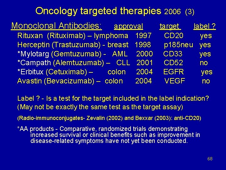 Oncology targeted therapies 2006 (3) Monoclonal Antibodies: approval target label ? Rituxan (Rituximab) –