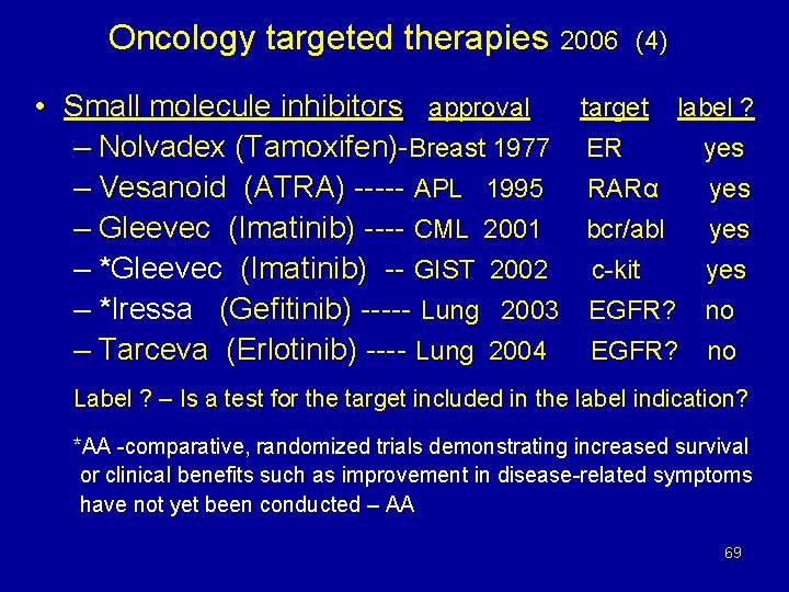 Oncology targeted therapies • Small molecule inhibitors approval – Nolvadex (Tamoxifen)-Breast 1977 – Vesanoid