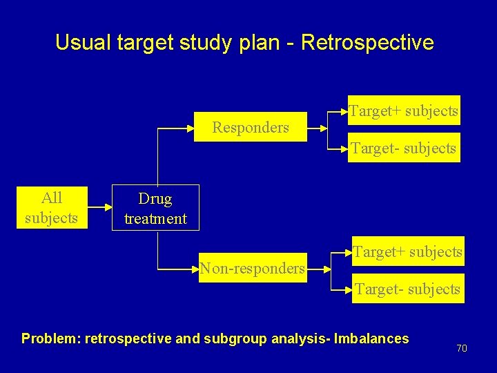 Usual target study plan - Retrospective Responders Target+ subjects Target- subjects All subjects Drug