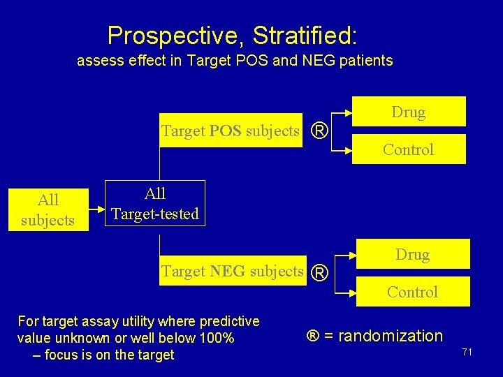 Prospective, Stratified: assess effect in Target POS and NEG patients Target POS subjects All