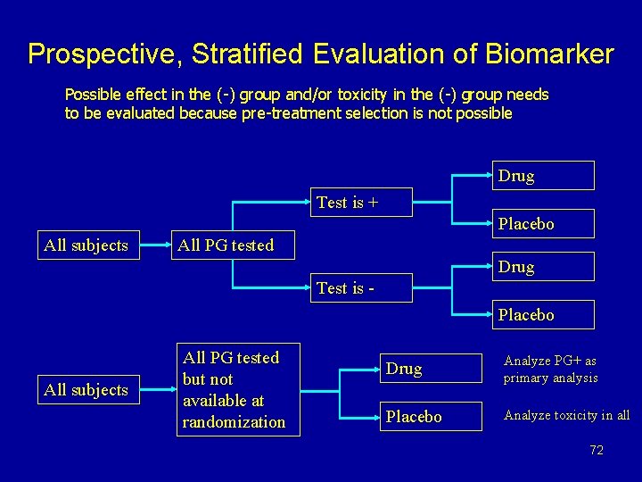 Prospective, Stratified Evaluation of Biomarker Possible effect in the (-) group and/or toxicity in