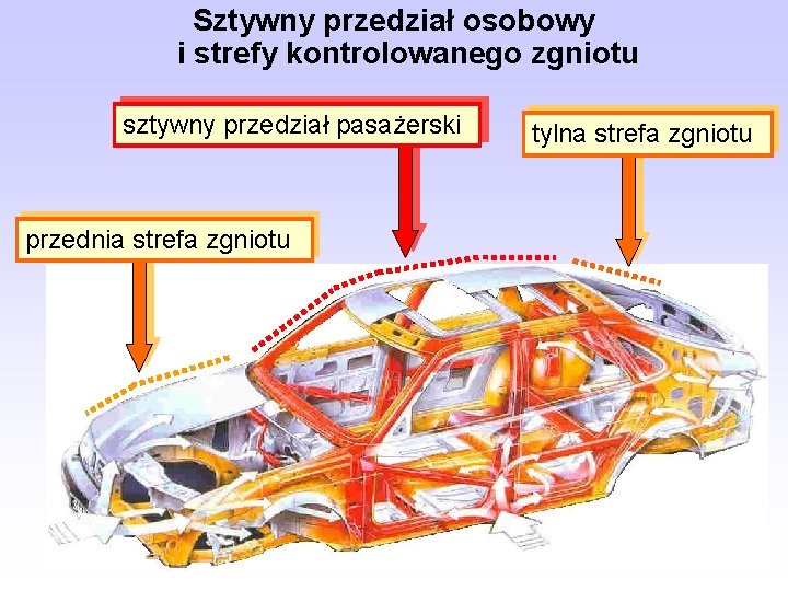 Sztywny przedział osobowy i strefy kontrolowanego zgniotu sztywny przedział pasażerski przednia strefa zgniotu tylna