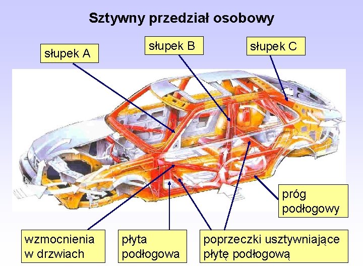 Sztywny przedział osobowy słupek A słupek B słupek C próg podłogowy wzmocnienia w drzwiach