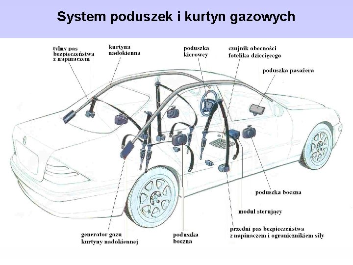 System poduszek i kurtyn gazowych 