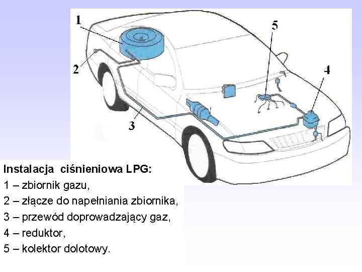 Instalacja ciśnieniowa LPG: 1 – zbiornik gazu, 2 – złącze do napełniania zbiornika, 3