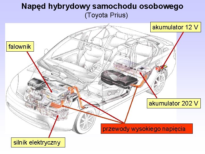 Napęd hybrydowy samochodu osobowego (Toyota Prius) akumulator 12 V falownik akumulator 202 V przewody Napęd hybrydowy samochodu osobowego (Toyota Prius) akumulator 12 V falownik akumulator 202 V przewody