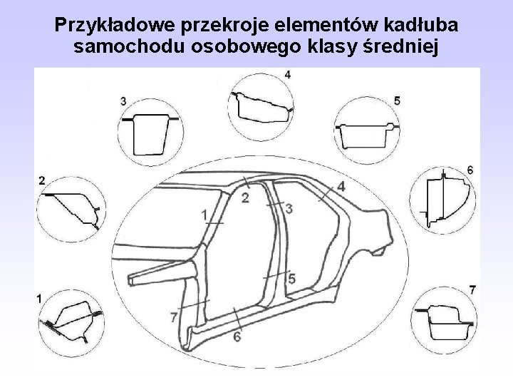 Przykładowe przekroje elementów kadłuba samochodu osobowego klasy średniej 