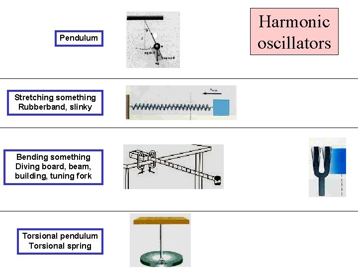 Pendulum Stretching something Rubberband, slinky Bending something Diving board, beam, building, tuning fork Torsional