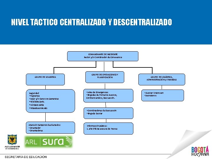 NIVEL TACTICO CENTRALIZADO Y DESCENTRALIZADO COMANDAMTE DE INCIDENTE Rector y/o Coordinador de Convivencia GRUPO